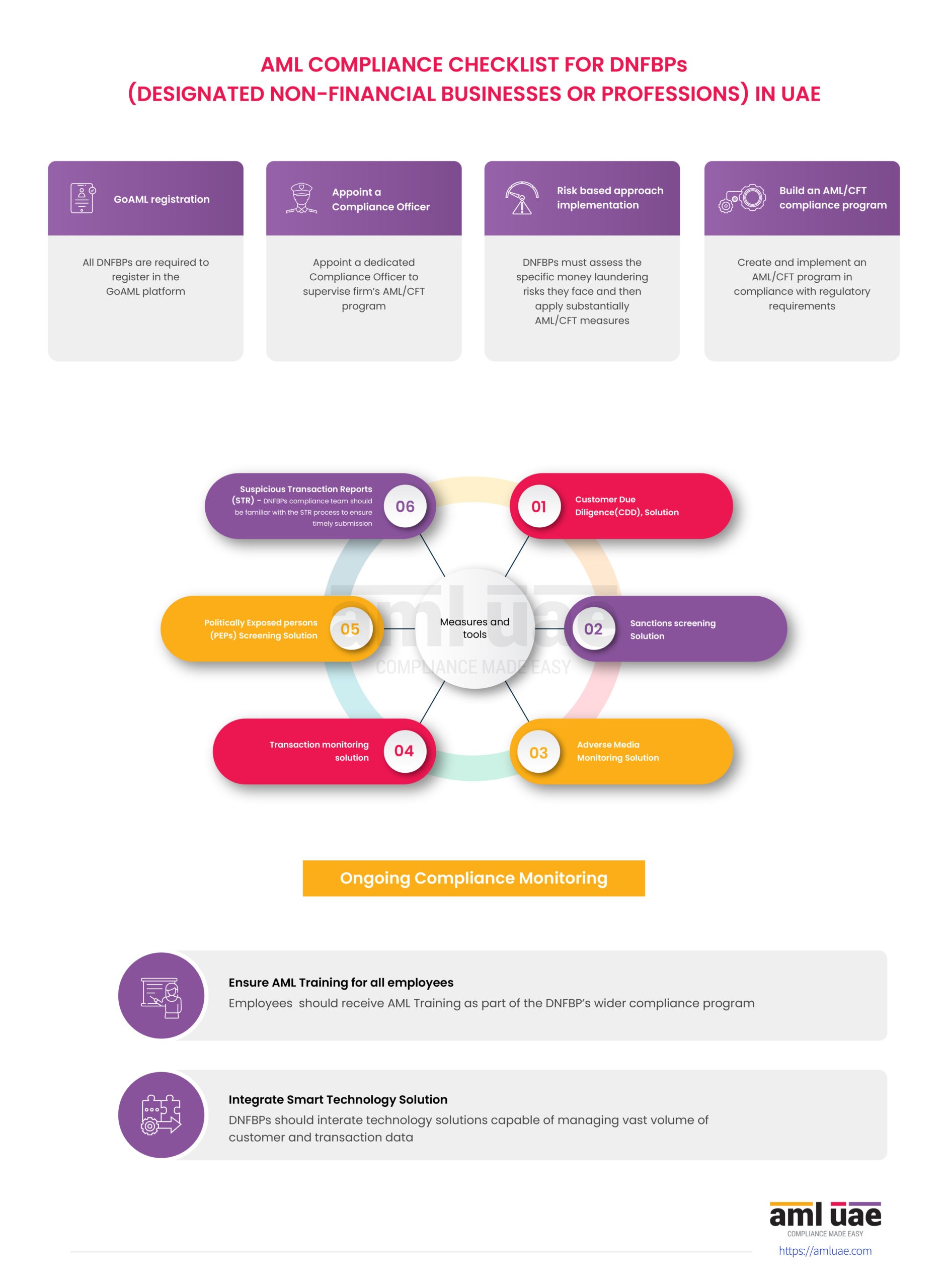 AML Compliance checklist for DNFBPs