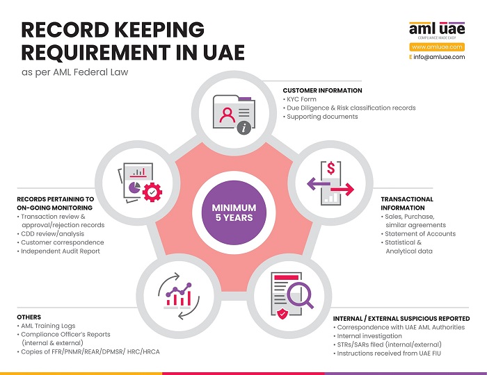 Record Keeping Requirement in UAE