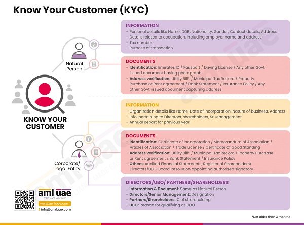 Know Your Customer-KYC Requirements under AML regulations in UAE Min