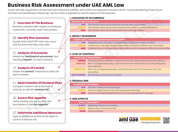 How to conduct AML Business Risk Assessment Priv