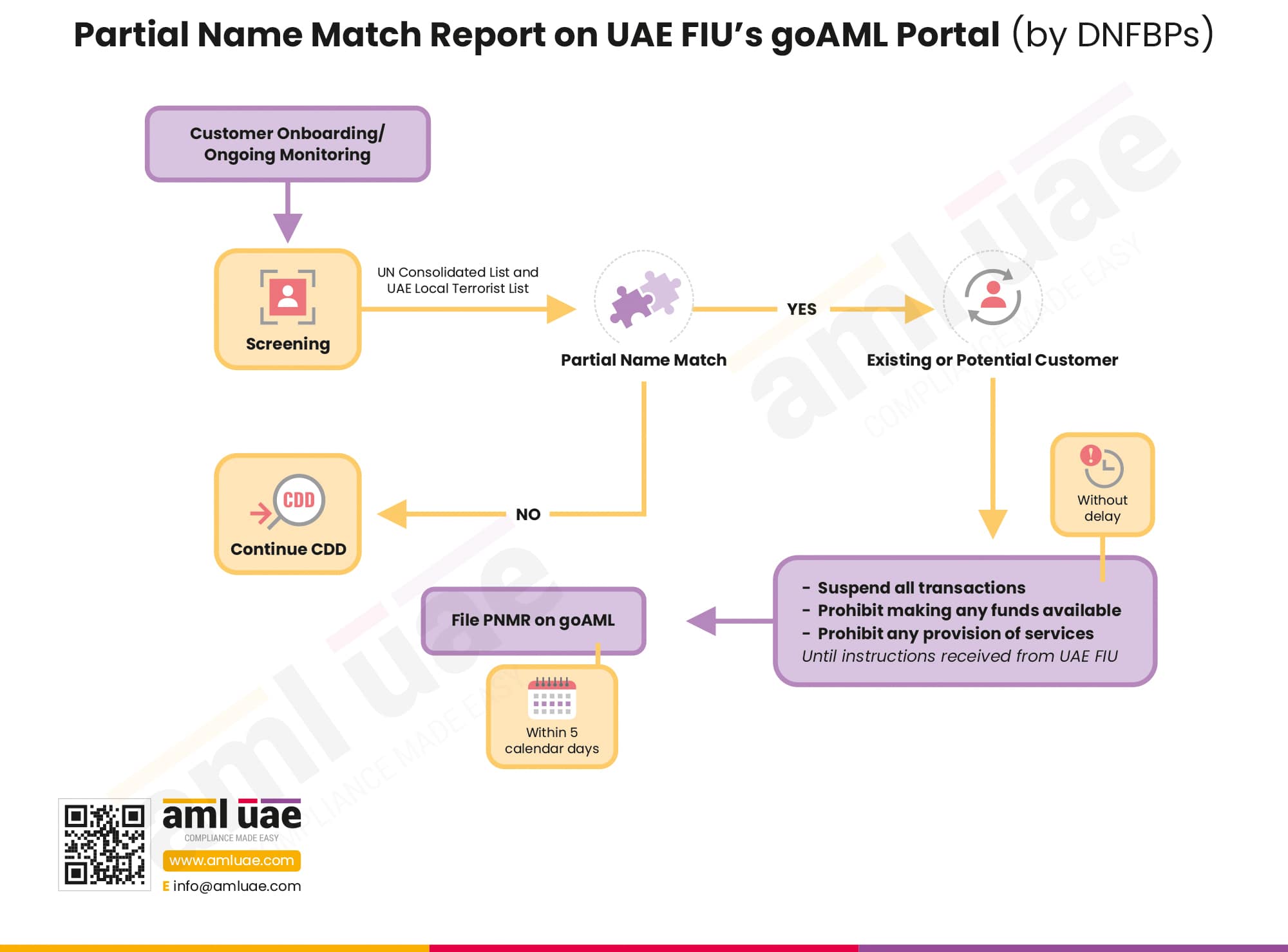 Filing of Partial Name Match Report (PNMR) under UAE AML Laws