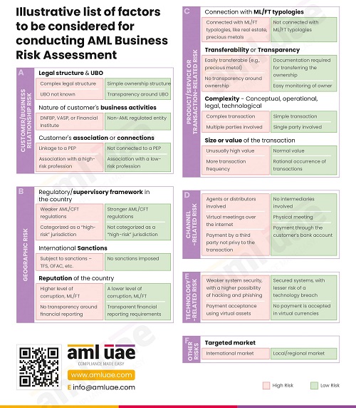 An illustrative list of factors for conducting AML Business Risk Assessment