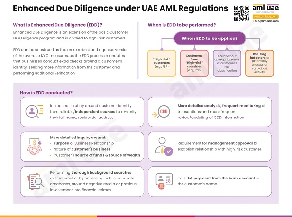 Enhanced Due Diligence measures under UAE AML Regulations