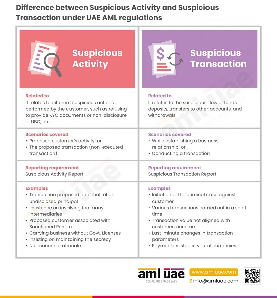 Difference between suspicious activity and suspicious transaction