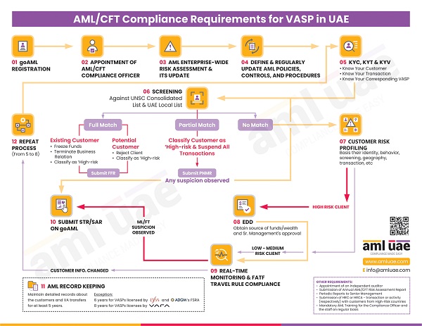 AML Compliance Journey for VASPs in UAE