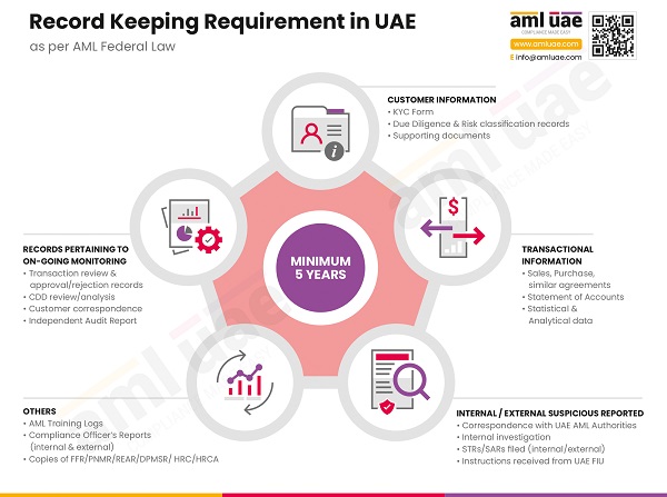 AML Record Keeping