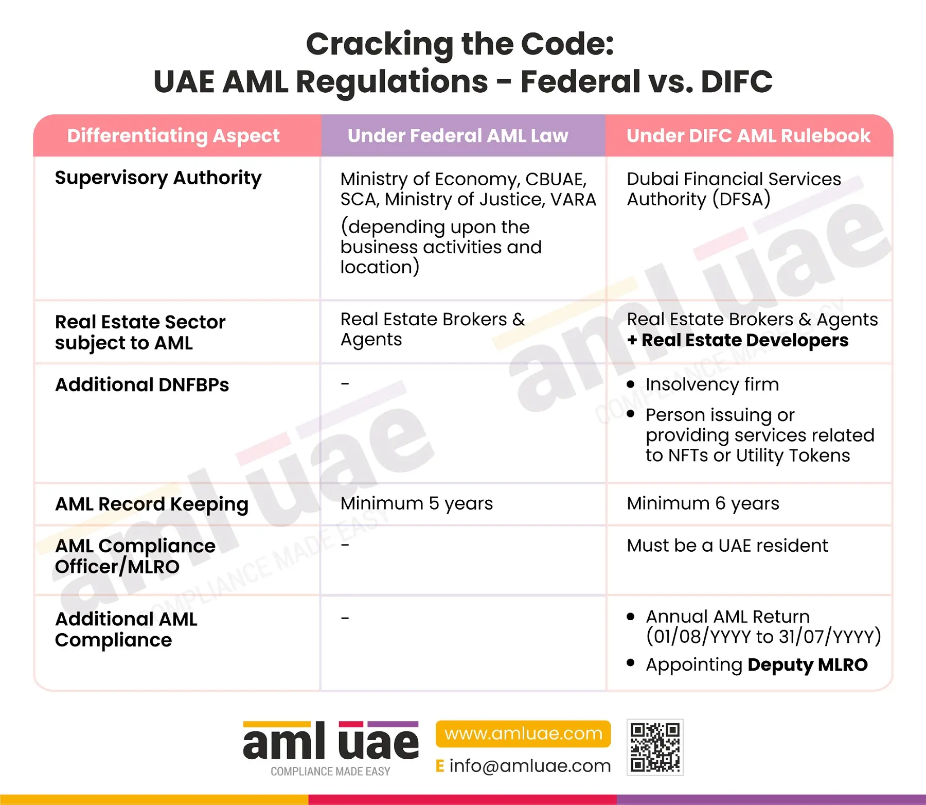 Difference between UAE Federal AML Law and DIFC AML Rulebook