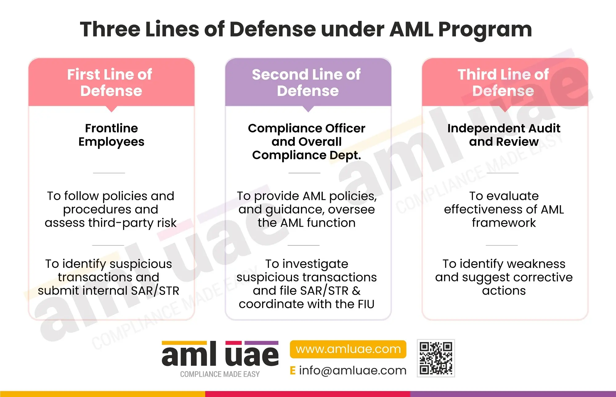 Three Lines of Defense under AML Program