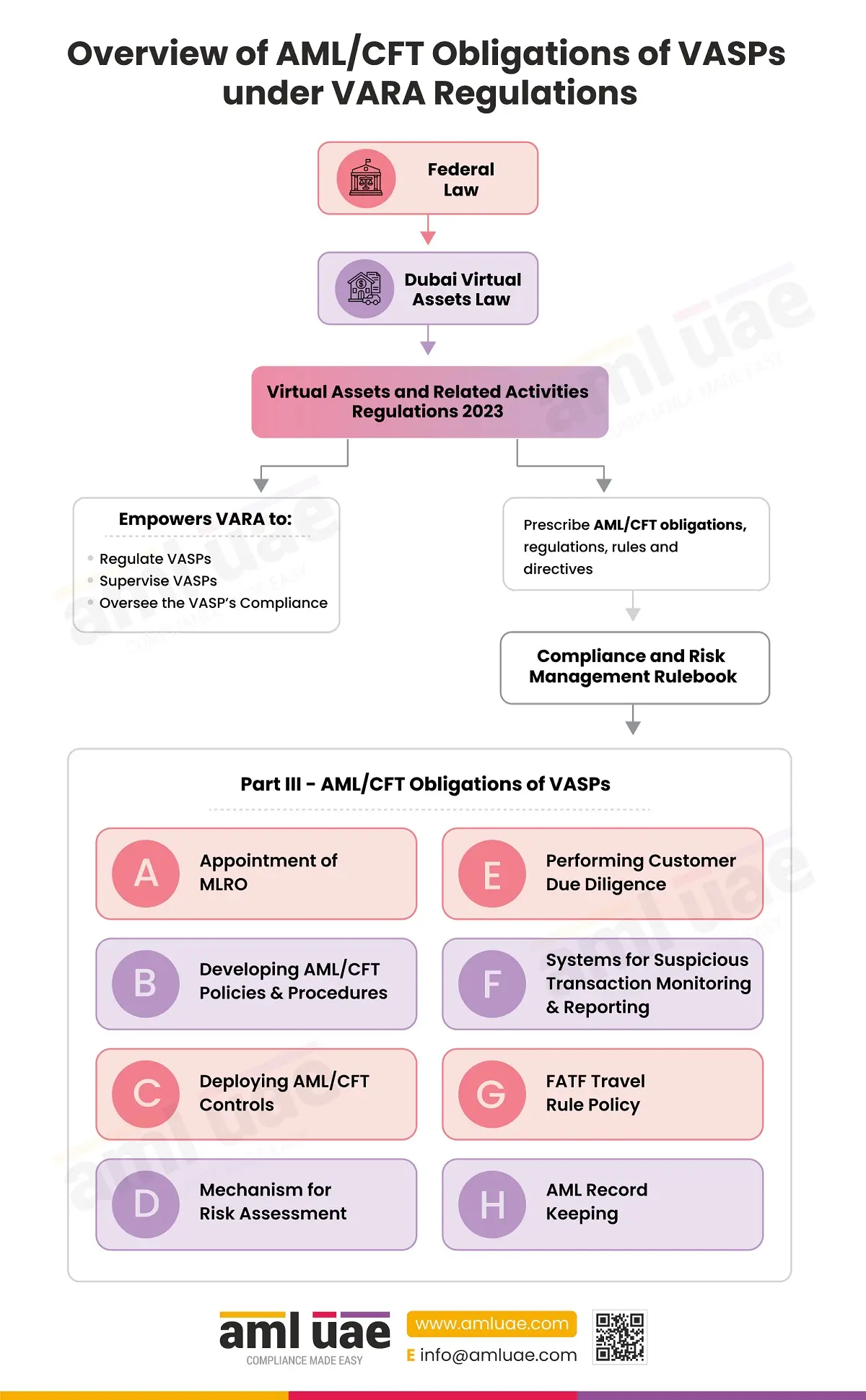 AML Obligations of VASPs