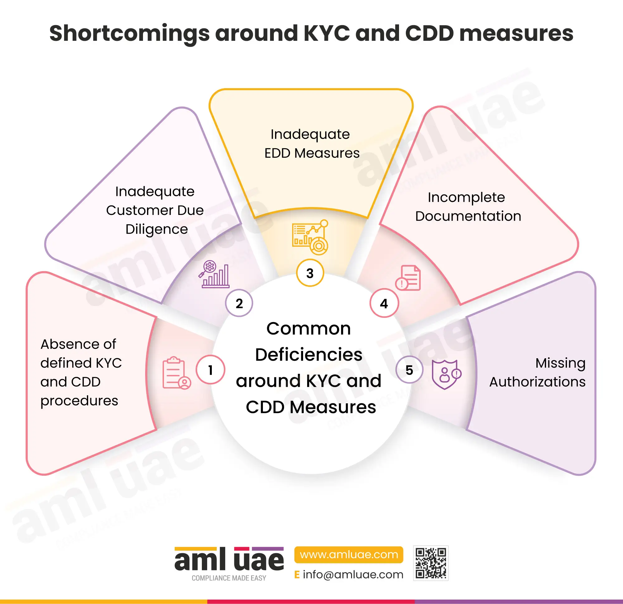 Top 5 common deficiencies around KYC and CDD measures