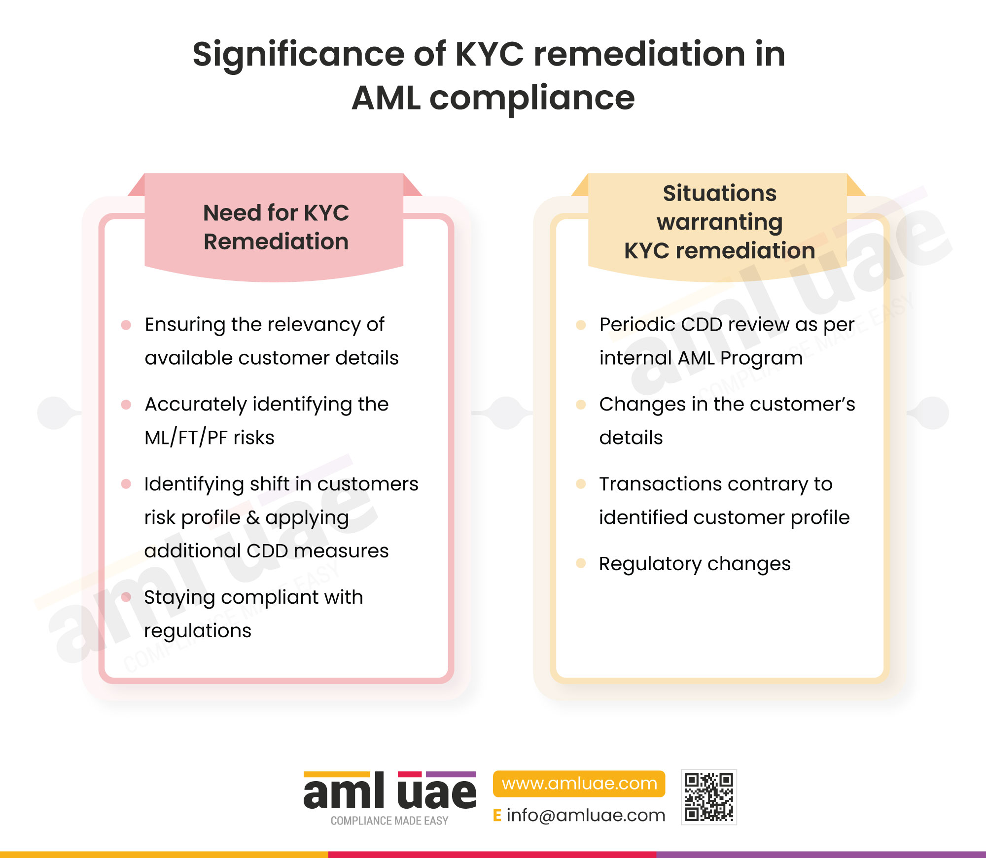 Significance of KYC remediation in AML compliance